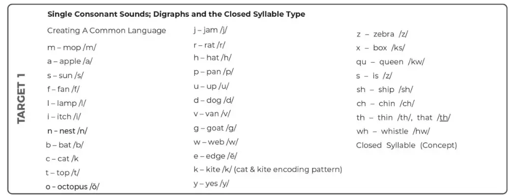 Chart listing a phonics scope and sequence.