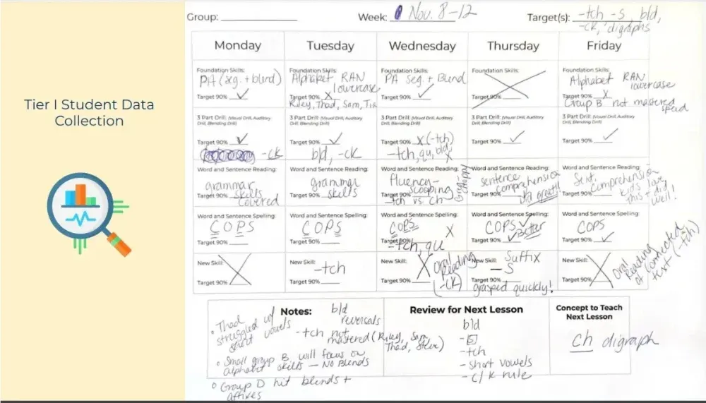A note sheet shows student data collection and review tasks for a week of instruction