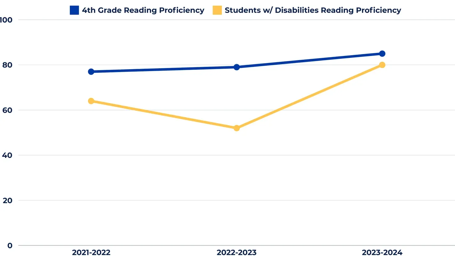 Line graph shows 4th grade reading proficiency and students with disabilities reading proficiency from 2021-2024.