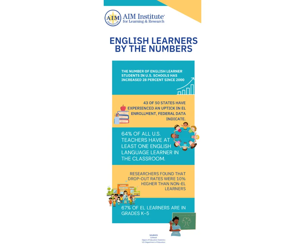 Infographic showing statistics about English learners in the US.