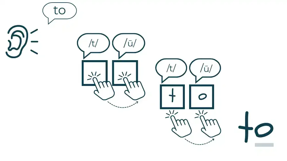 Illustration showing the word 'to' being sounded out phonetically and then spelled.