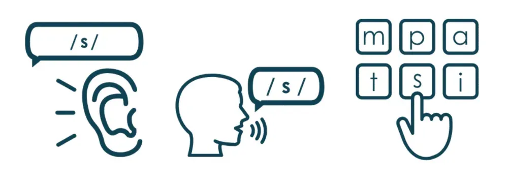 Illustration showing hearing the /s/ sound, speaking the /s/ sound, and selecting the 's' on a grid of letters.