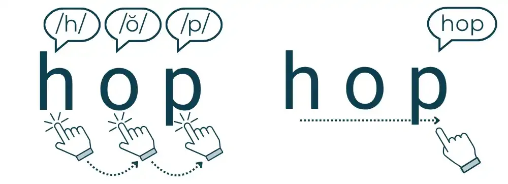 Phonetic breakdown of the word 'hop' with phonetic symbols and finger taps, followed by the word 'hop' traced with a finger.