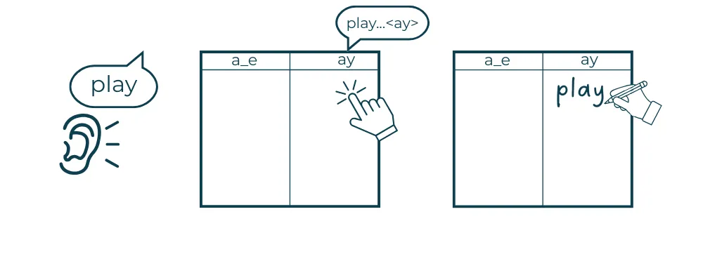 Illustration showing the word play and an ear, then two tables for sorting sounds.