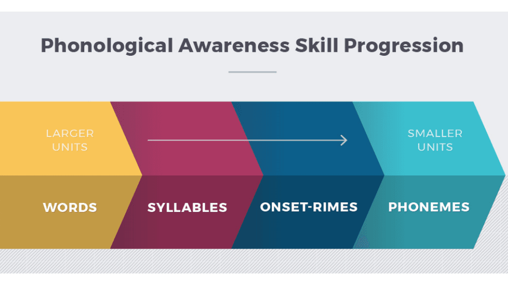 A visual representation of phonological awareness skill progression, showing a shift from larger units to smaller units.
