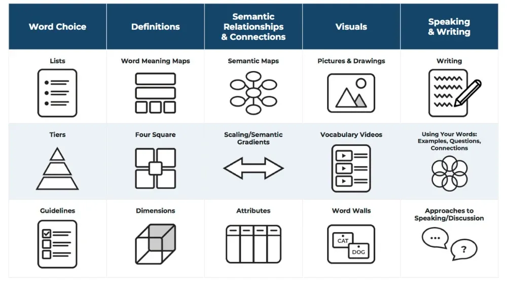 Chart displays categories like Word Choice, Definitions, and Visuals with corresponding icons.