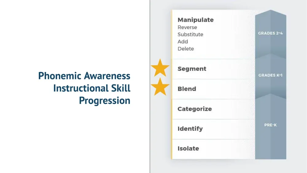 Progression of phonemic awareness skills.