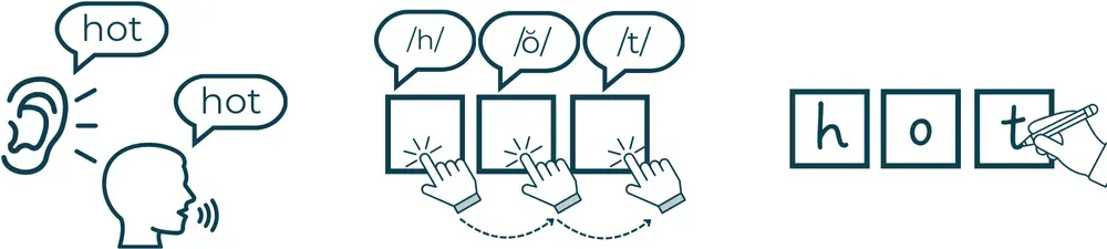 Illustration of listening to and saying the word 'hot'.