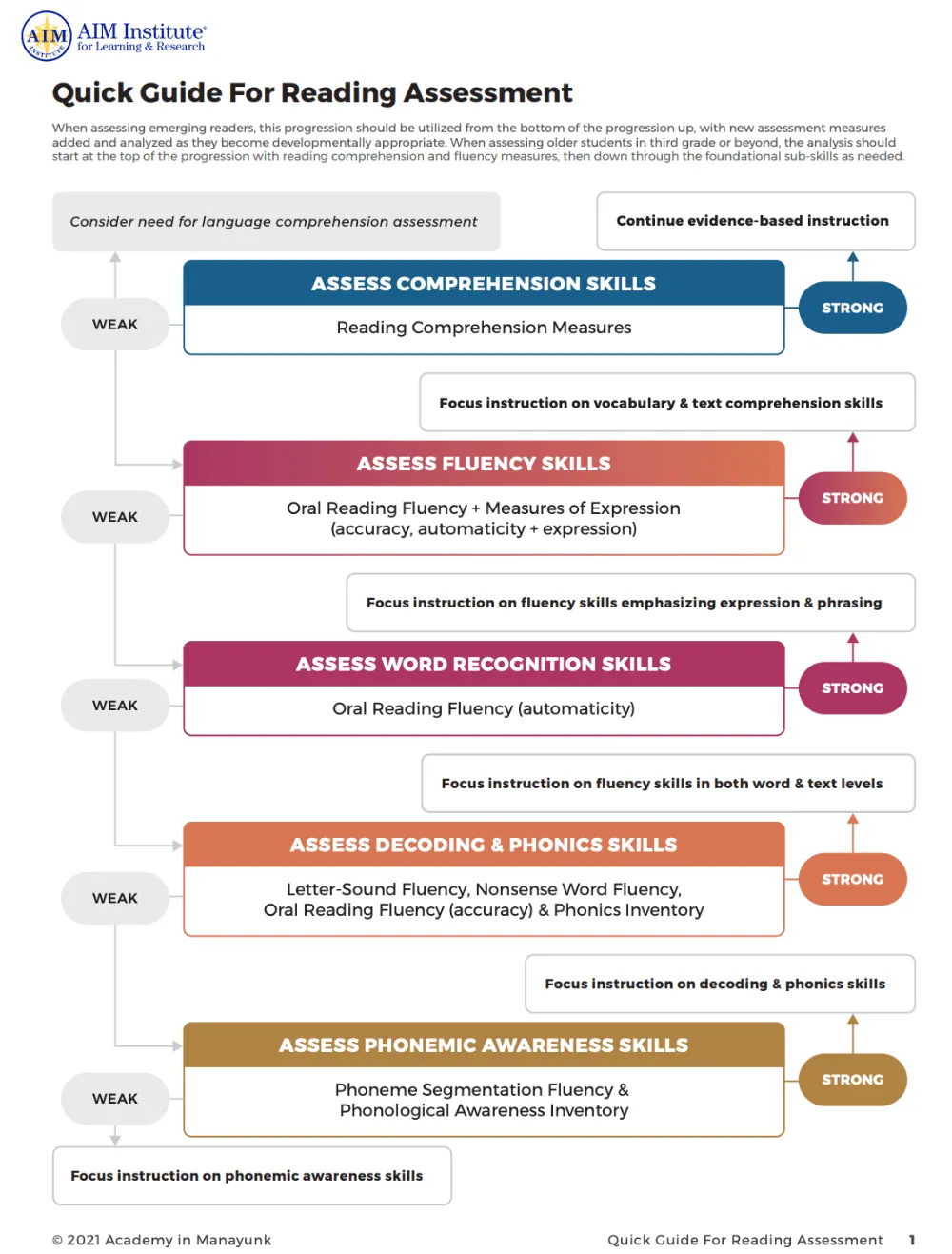 Screenshot of page 1 of the “AIM Quick Guide for Reading Assessment.