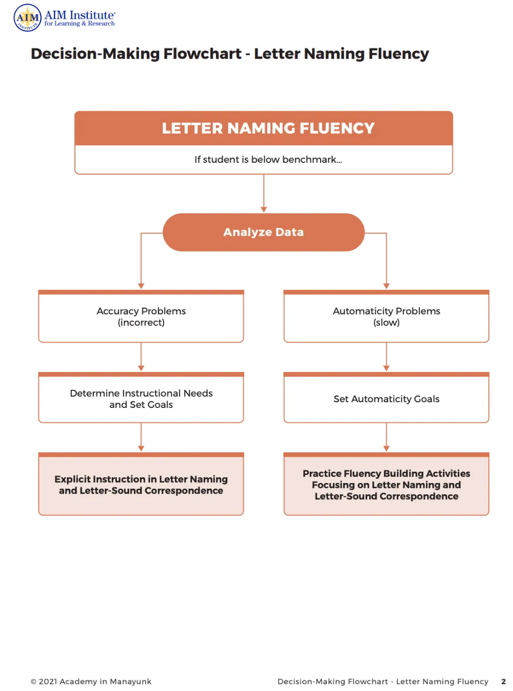 Screenshot of page 2 of the “AIM Quick Guide for Reading Assessment.