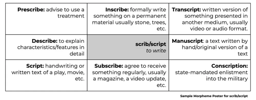Sample morpheme poster for 'scrib/script.'