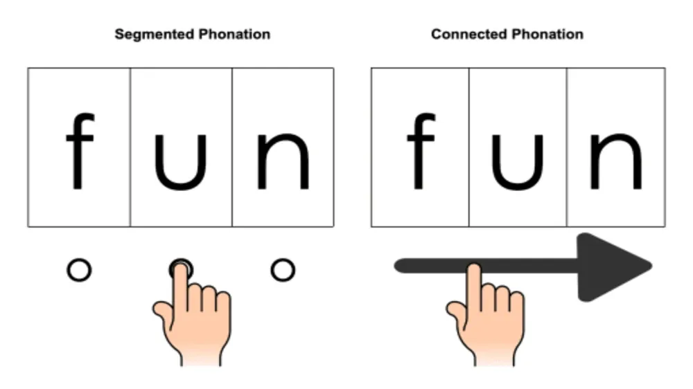 Diagram comparing segmented and connected phonation of the word 'fun'.