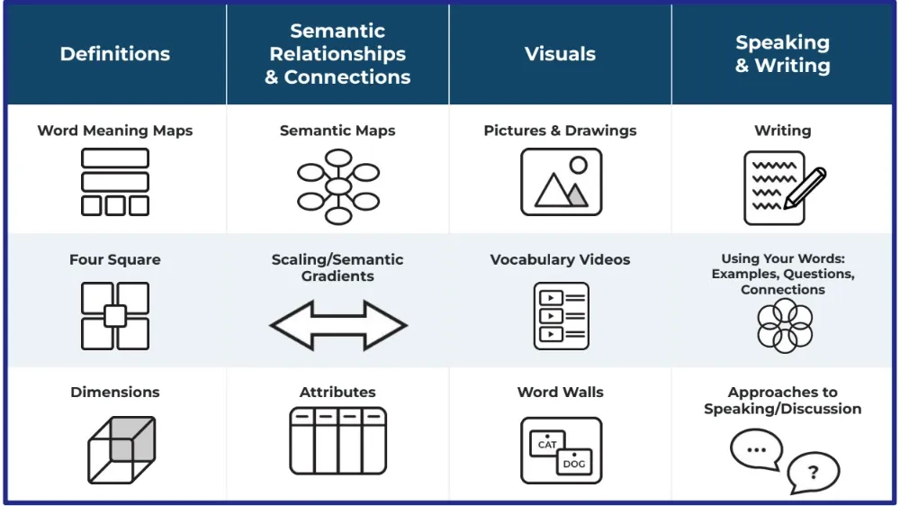 Chart outlining four categories: Definitions, Semantic Relationships & Connections, Visuals, and Speaking & Writing, each with example icons.