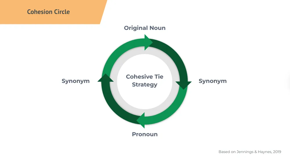 Diagram illustrates the Cohesion Circle strategy with Original Noun, Synonym, Pronoun, and Synonym in a circular flow.