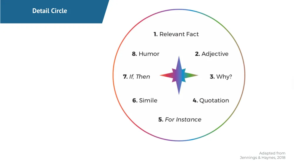 A circular diagram with eight points labeled with elements for engaging content, such as 'Relevant Fact', 'Adjective', and 'Humor'.
