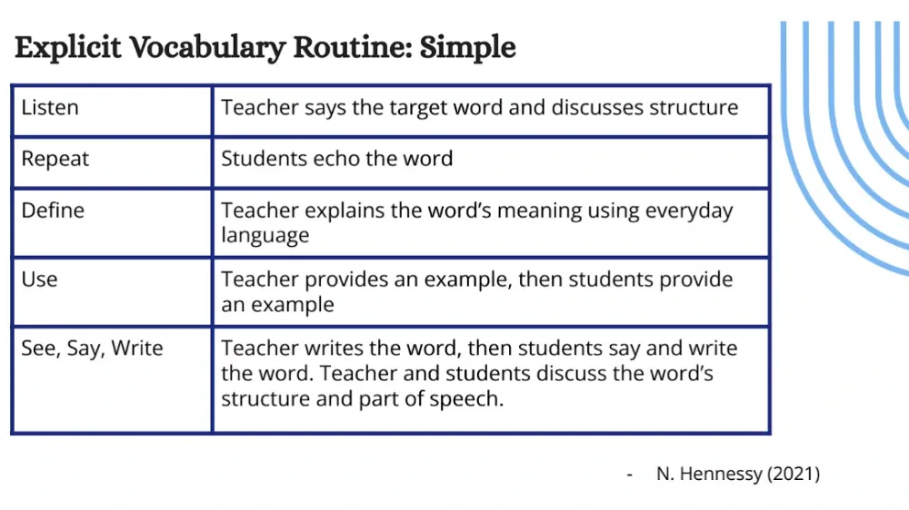 Table outlining steps for an explicit vocabulary routine: Listen, Repeat, Define, Use, See, Say, Write.