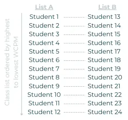 Lists A and B show 24 students paired according to Words Correct Per Minute (WCPM) scores. Student 1 is paired with student 13. Student 2 is paired with student 14, and so on.